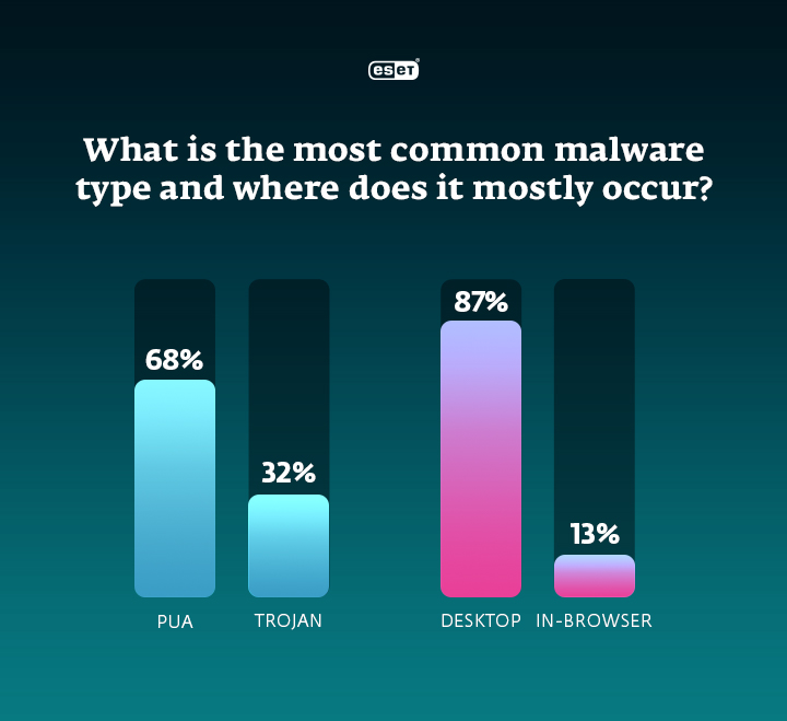 Infographic showing what is the most common malware type and where does it mostly occur